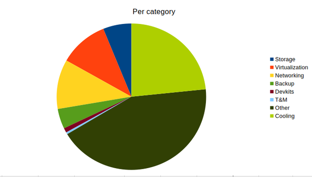 Pie chart, see post text for numbers