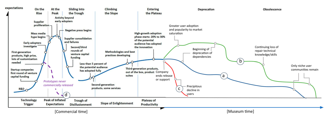 timelines